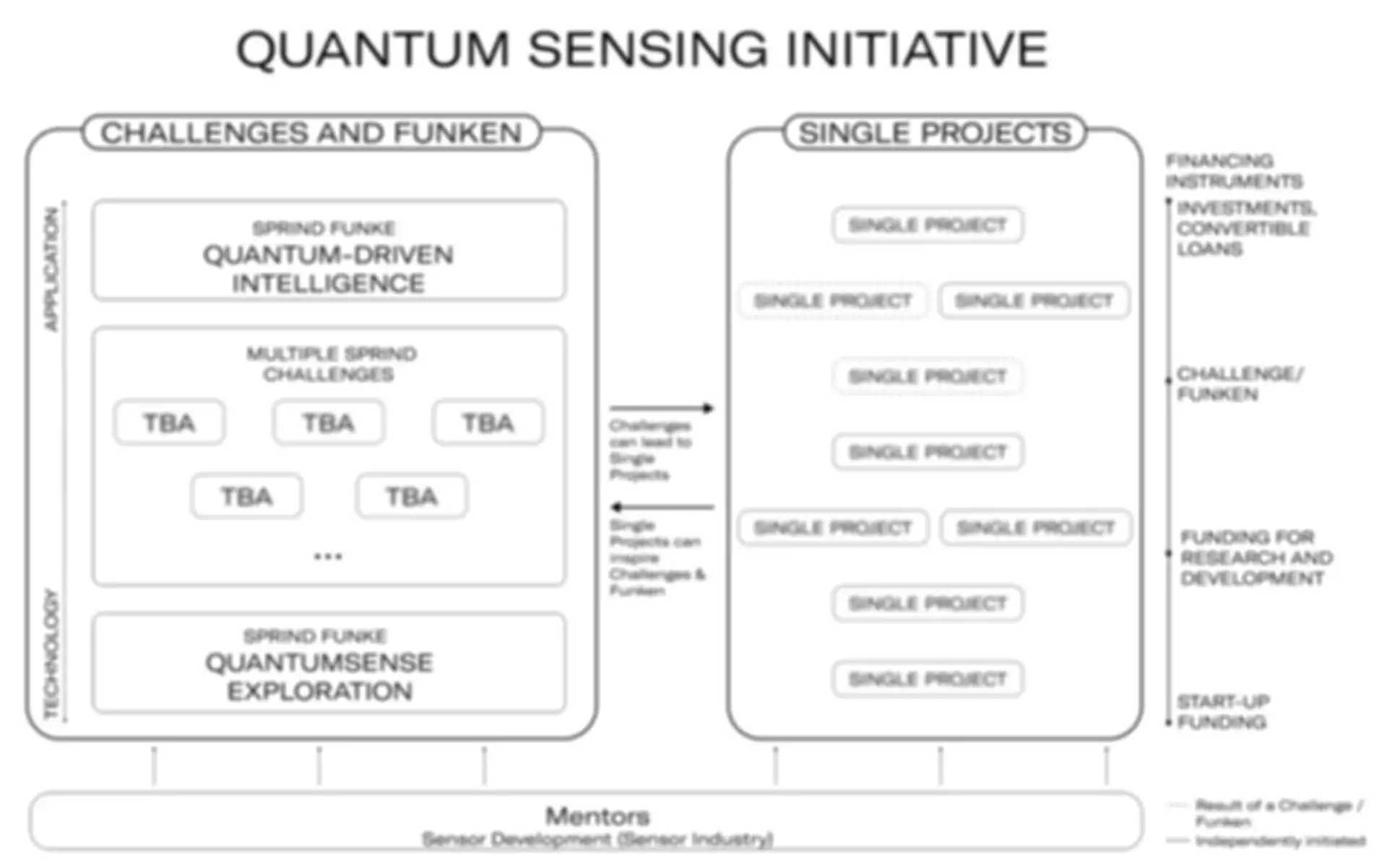 Übersicht Quantum Sensiung Initiative: aufgeteilt nach Challenges/ Funken und Single Projects