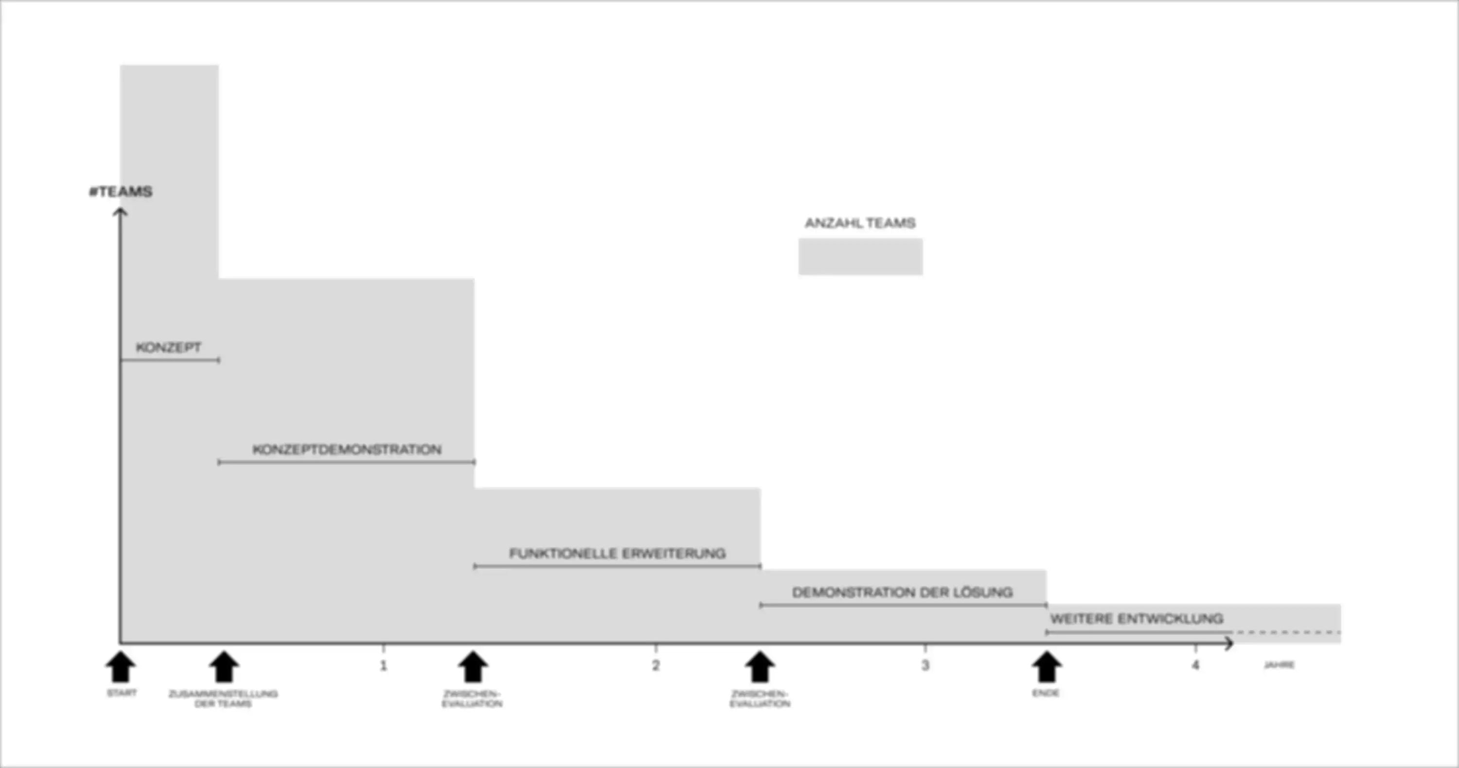 Grafik mit dem Zeitverlauf von Challenges