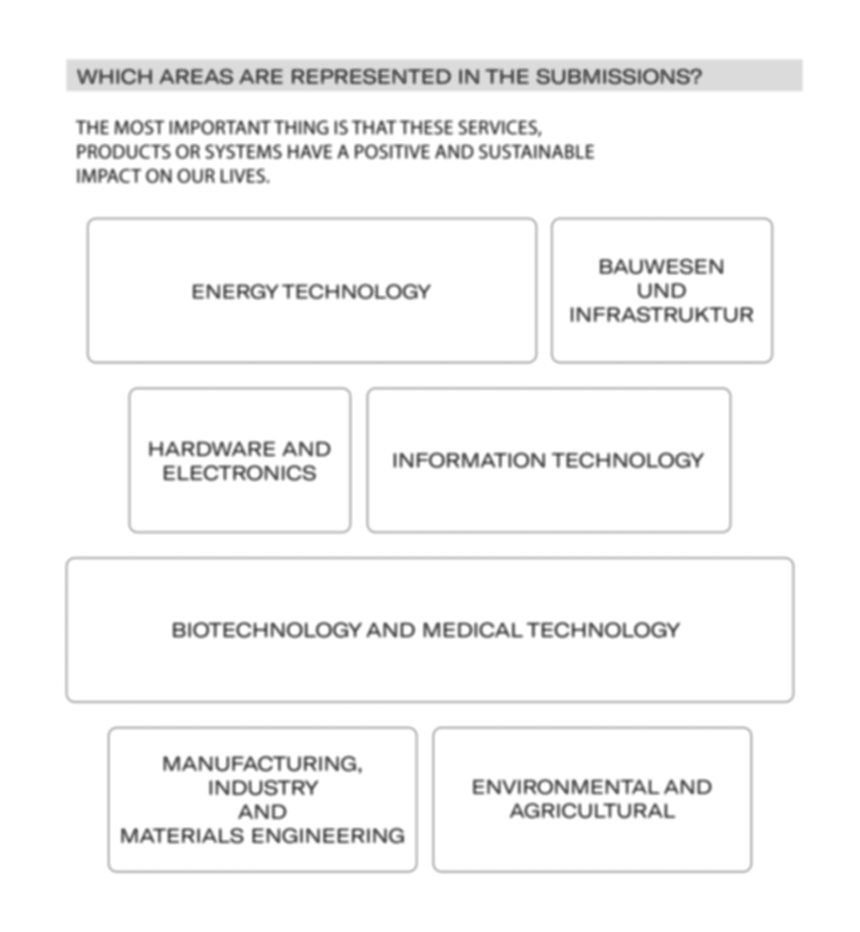 innovations areas