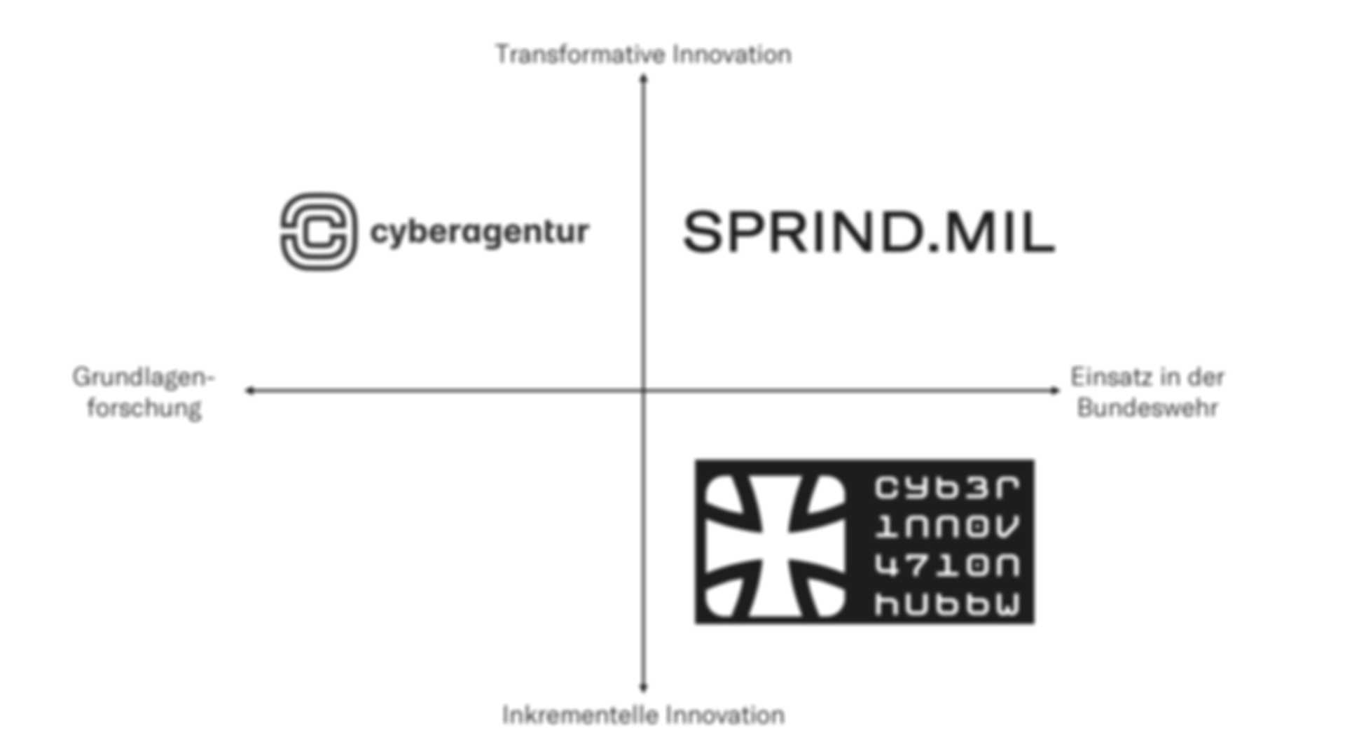 Grafik SPRIND.MIL